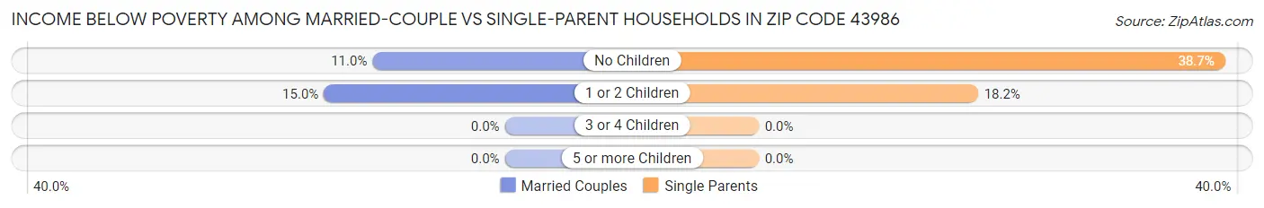 Income Below Poverty Among Married-Couple vs Single-Parent Households in Zip Code 43986