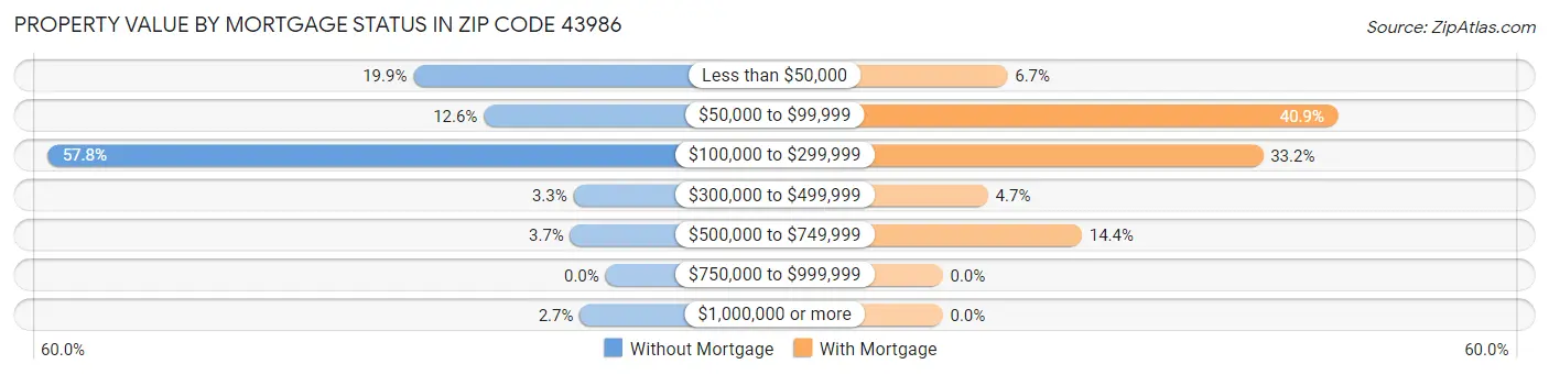 Property Value by Mortgage Status in Zip Code 43986