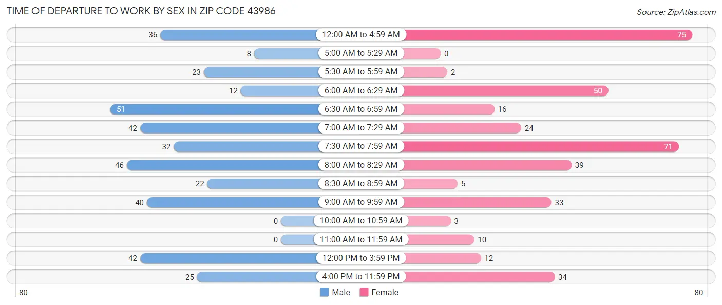 Time of Departure to Work by Sex in Zip Code 43986