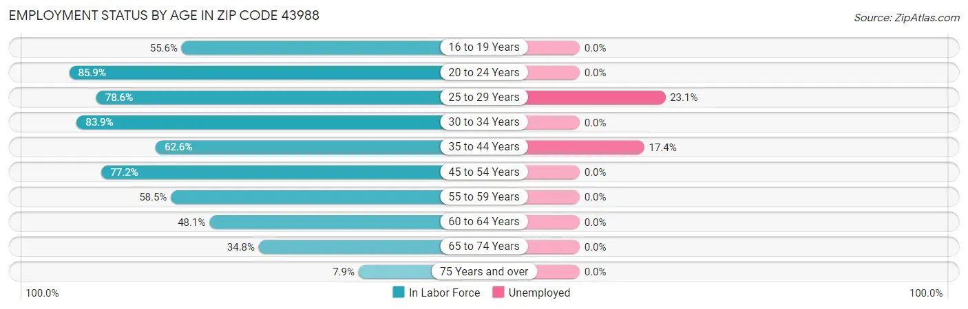 Employment Status by Age in Zip Code 43988