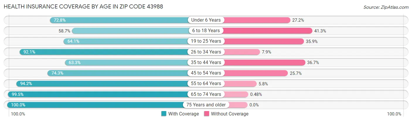Health Insurance Coverage by Age in Zip Code 43988