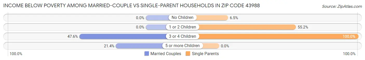 Income Below Poverty Among Married-Couple vs Single-Parent Households in Zip Code 43988