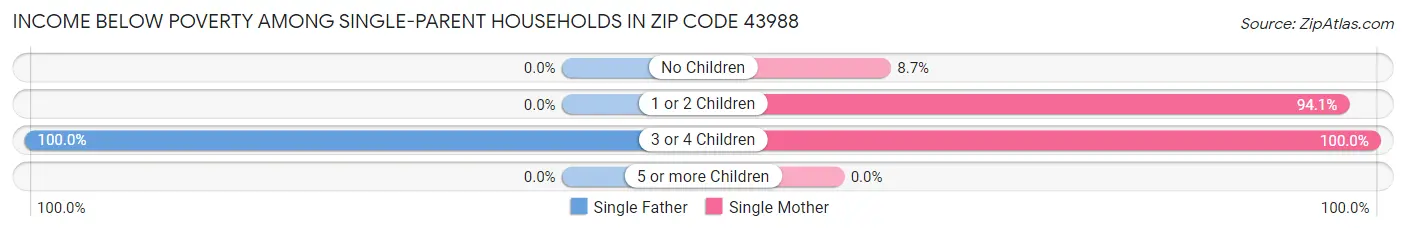 Income Below Poverty Among Single-Parent Households in Zip Code 43988