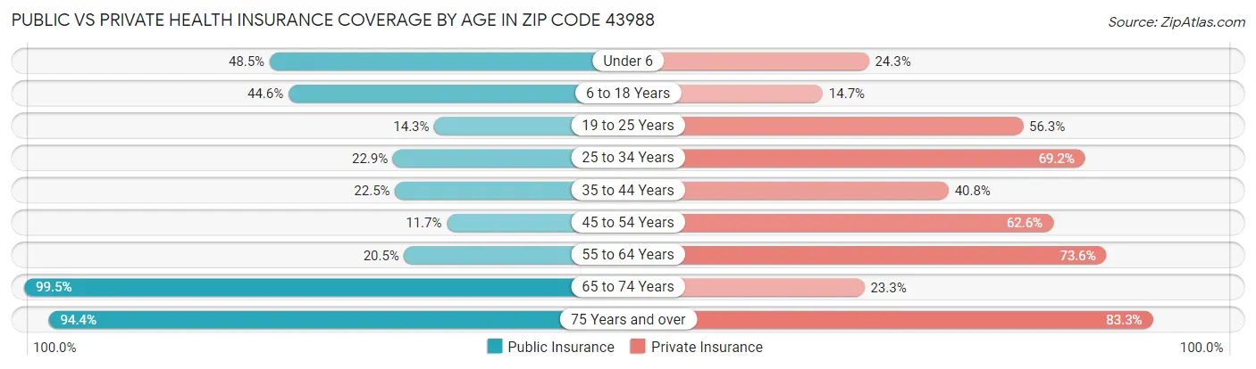 Public vs Private Health Insurance Coverage by Age in Zip Code 43988