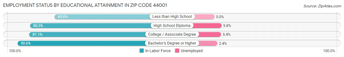 Employment Status by Educational Attainment in Zip Code 44001