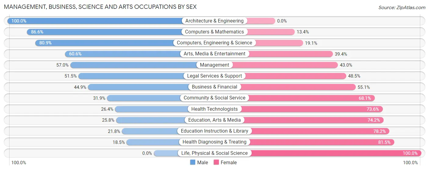 Management, Business, Science and Arts Occupations by Sex in Zip Code 44001