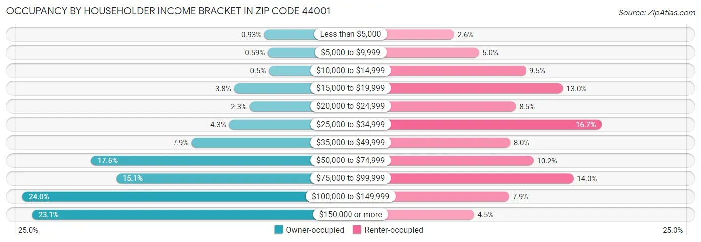 Occupancy by Householder Income Bracket in Zip Code 44001