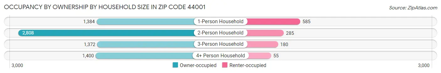 Occupancy by Ownership by Household Size in Zip Code 44001