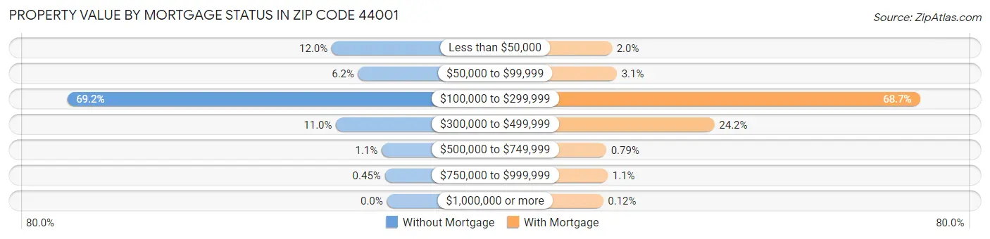 Property Value by Mortgage Status in Zip Code 44001