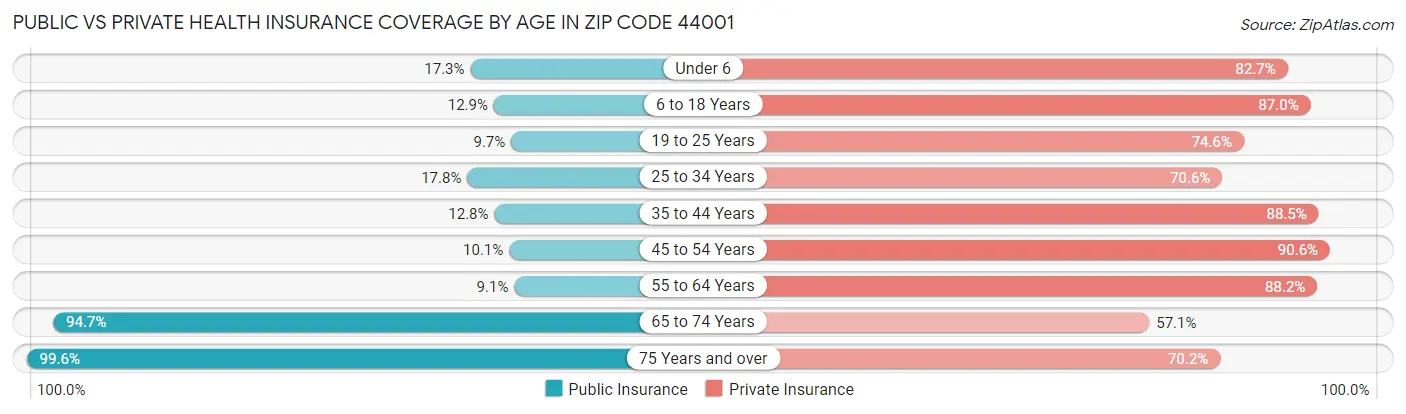 Public vs Private Health Insurance Coverage by Age in Zip Code 44001
