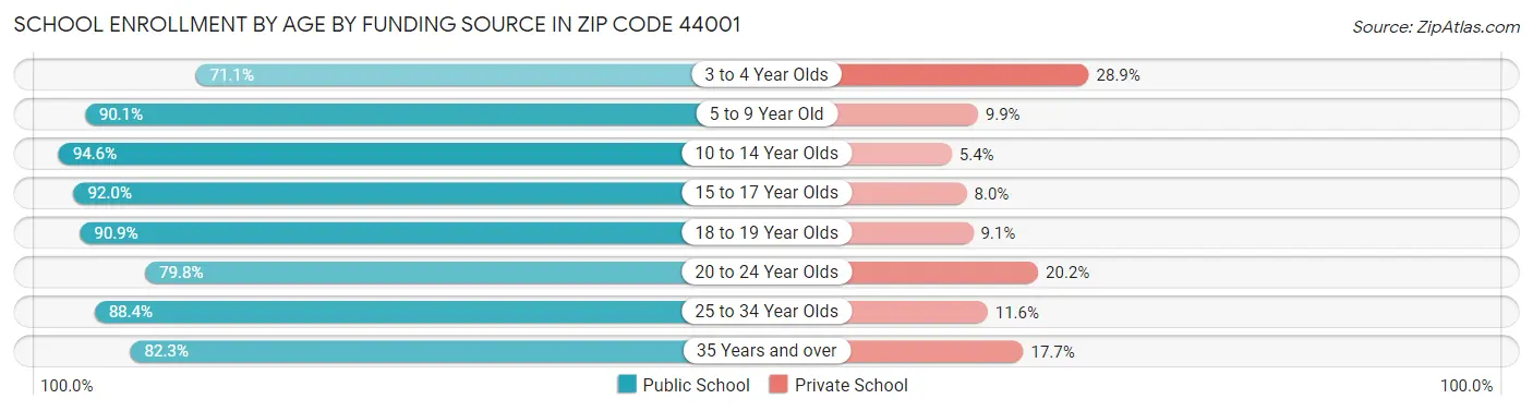 School Enrollment by Age by Funding Source in Zip Code 44001