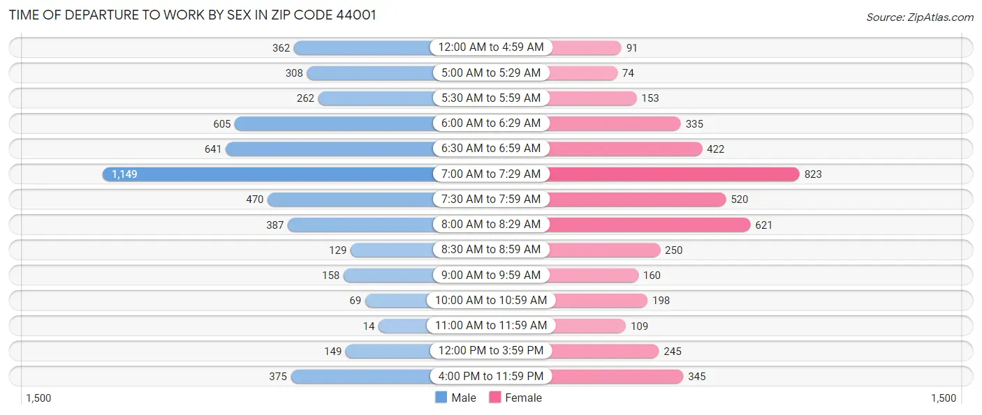 Time of Departure to Work by Sex in Zip Code 44001