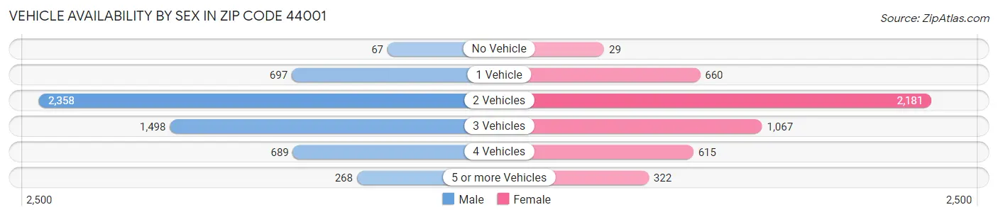 Vehicle Availability by Sex in Zip Code 44001
