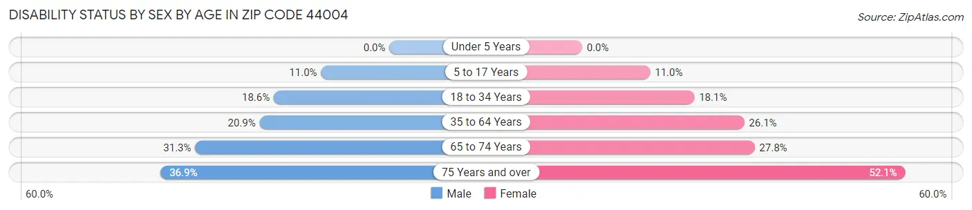 Disability Status by Sex by Age in Zip Code 44004