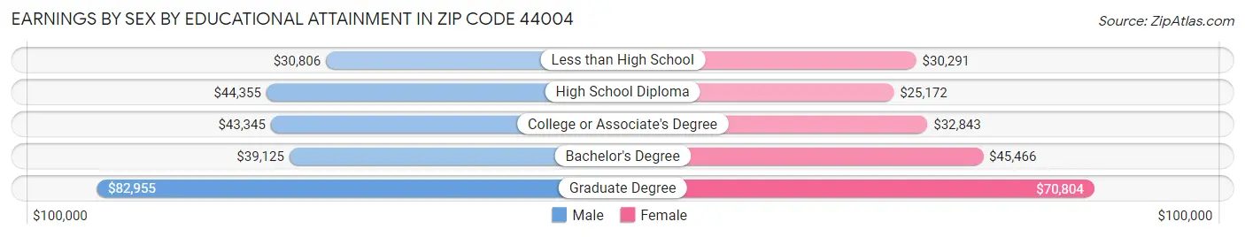 Earnings by Sex by Educational Attainment in Zip Code 44004