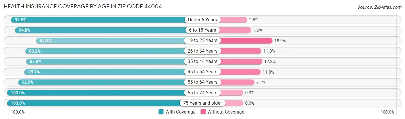 Health Insurance Coverage by Age in Zip Code 44004