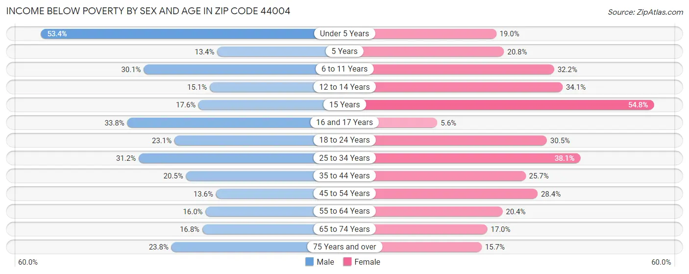 Income Below Poverty by Sex and Age in Zip Code 44004