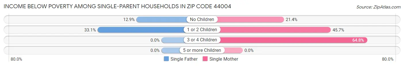 Income Below Poverty Among Single-Parent Households in Zip Code 44004