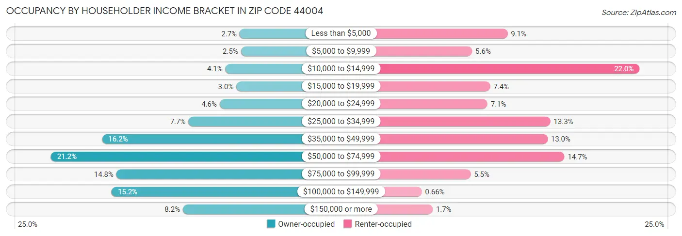 Occupancy by Householder Income Bracket in Zip Code 44004