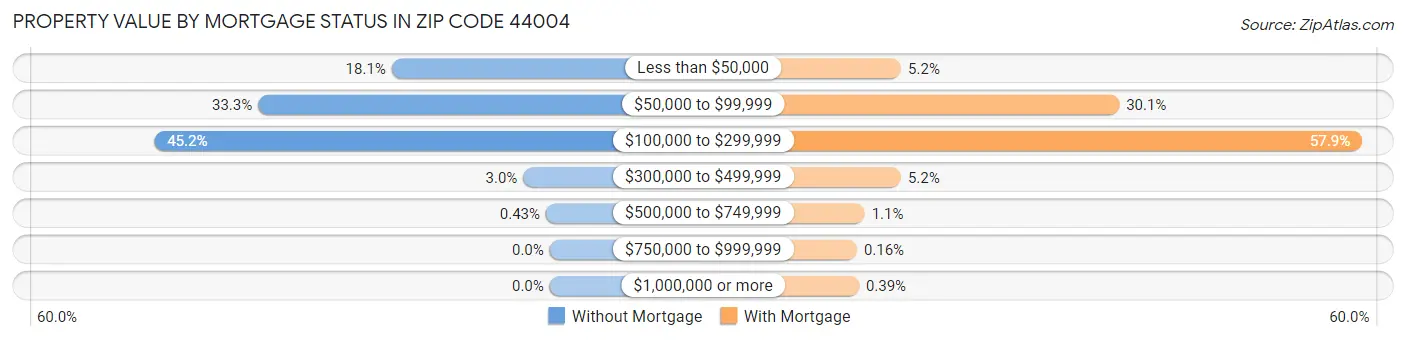 Property Value by Mortgage Status in Zip Code 44004