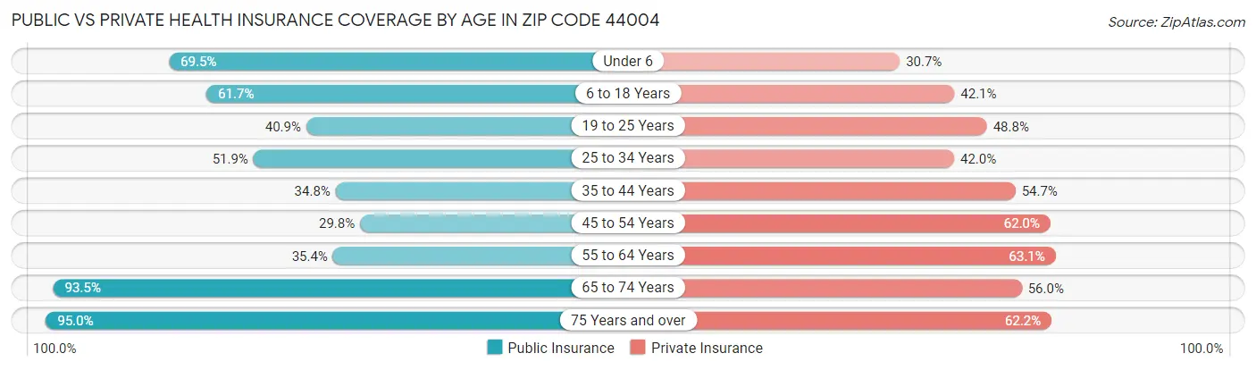 Public vs Private Health Insurance Coverage by Age in Zip Code 44004