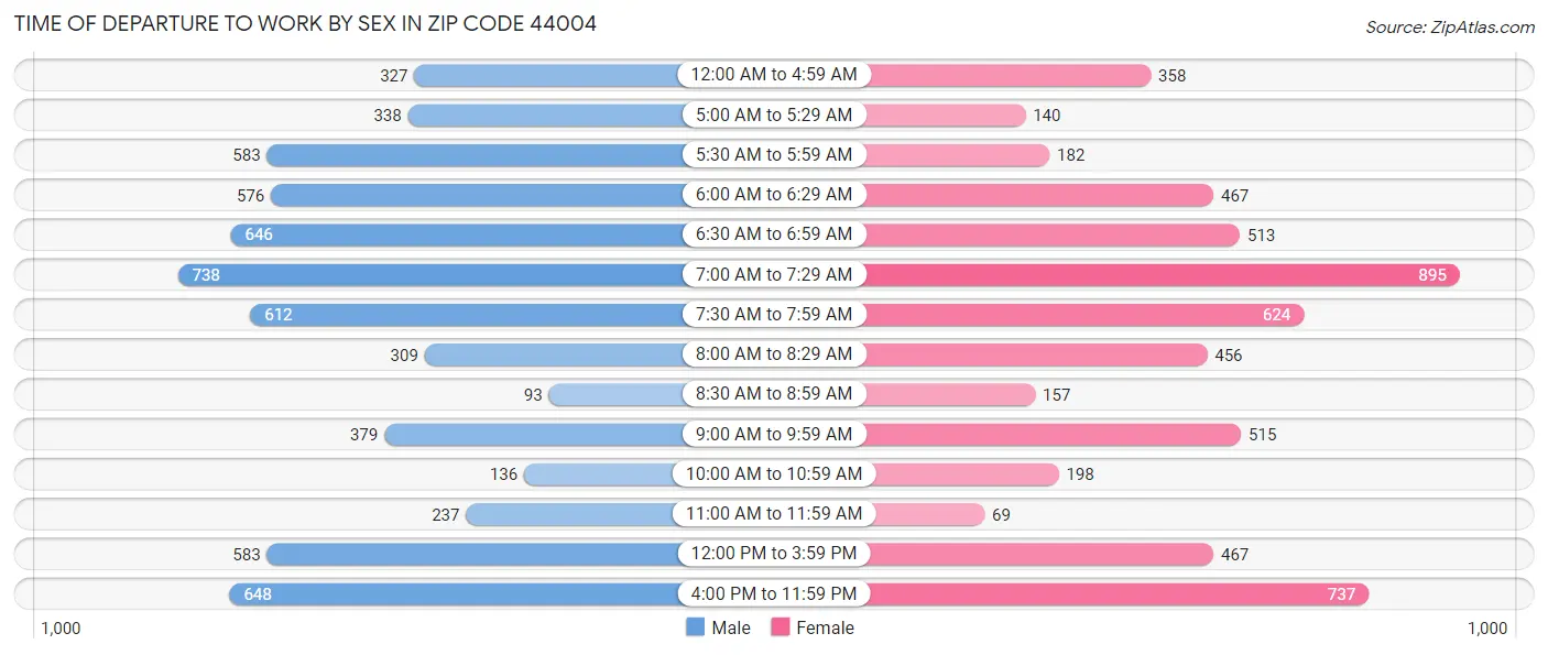 Time of Departure to Work by Sex in Zip Code 44004