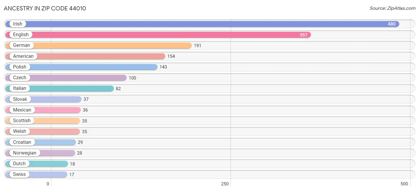 Ancestry in Zip Code 44010