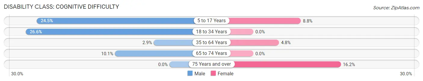 Disability in Zip Code 44010: <span>Cognitive Difficulty</span>