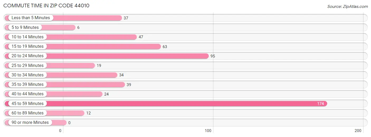 Commute Time in Zip Code 44010