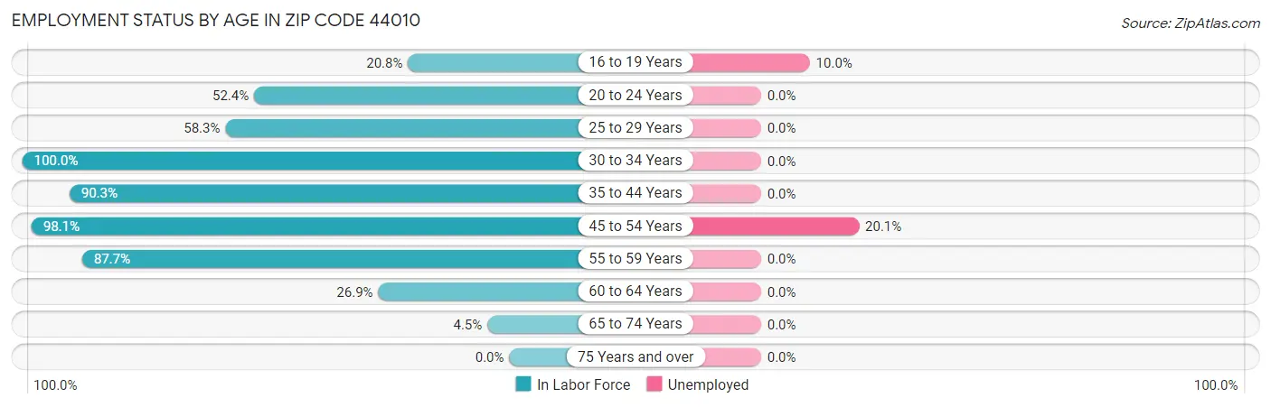Employment Status by Age in Zip Code 44010