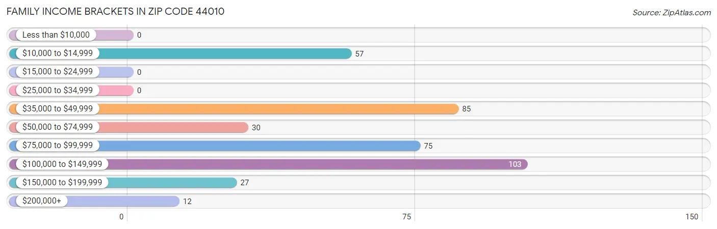 Family Income Brackets in Zip Code 44010