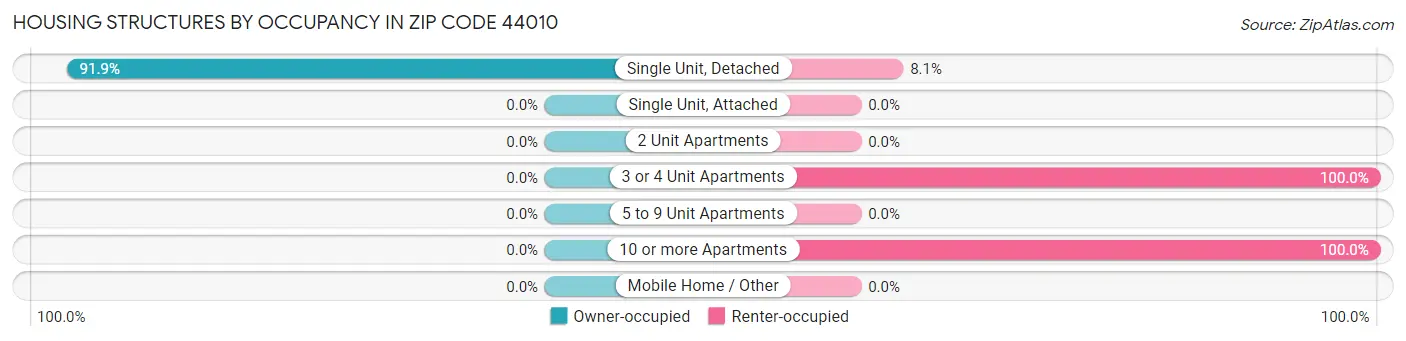 Housing Structures by Occupancy in Zip Code 44010