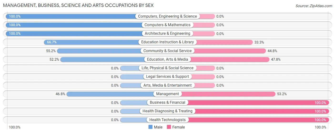 Management, Business, Science and Arts Occupations by Sex in Zip Code 44010