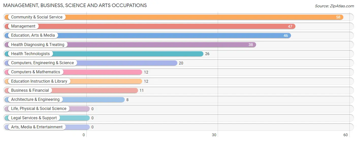 Management, Business, Science and Arts Occupations in Zip Code 44010