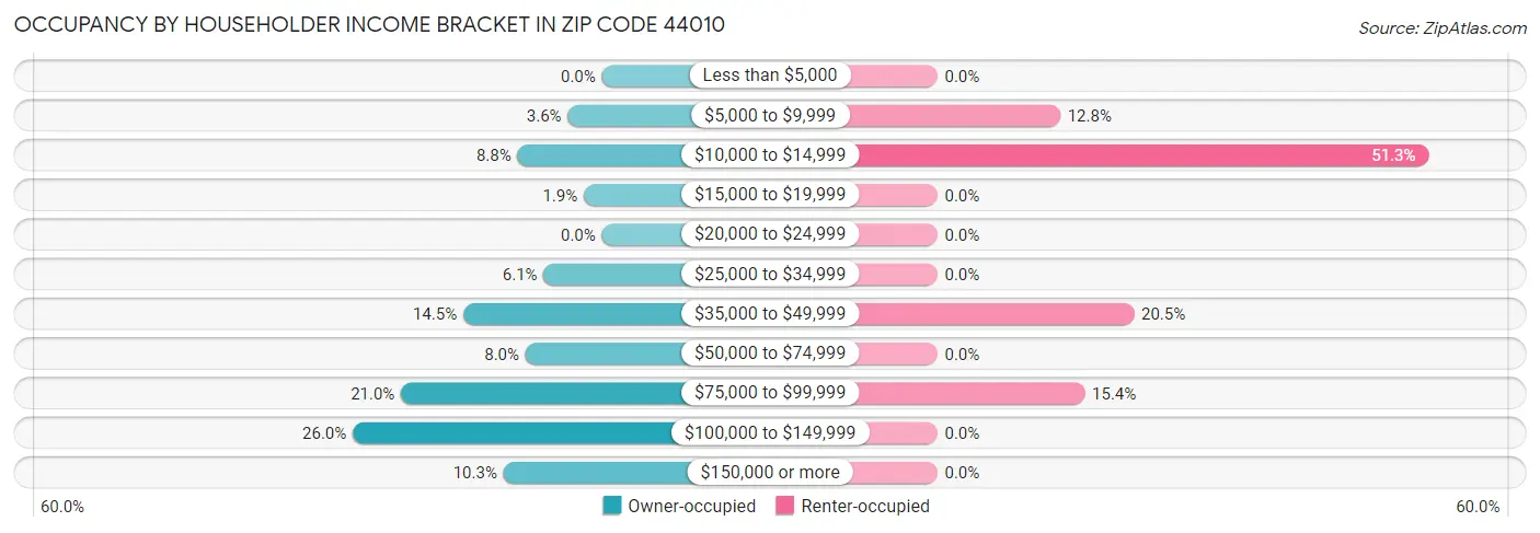 Occupancy by Householder Income Bracket in Zip Code 44010