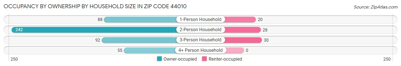 Occupancy by Ownership by Household Size in Zip Code 44010
