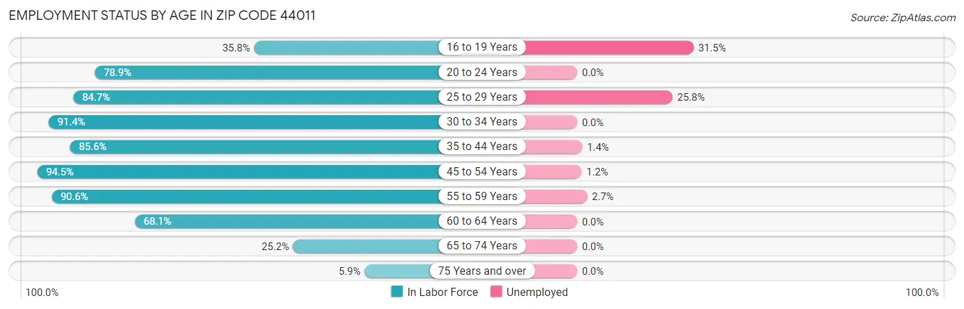 Employment Status by Age in Zip Code 44011