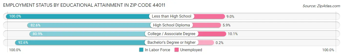 Employment Status by Educational Attainment in Zip Code 44011