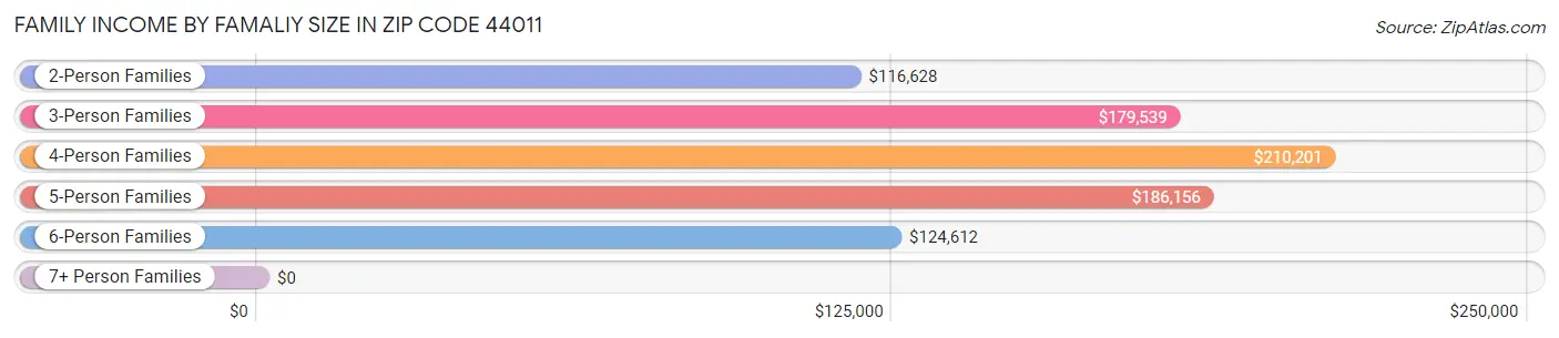 Family Income by Famaliy Size in Zip Code 44011