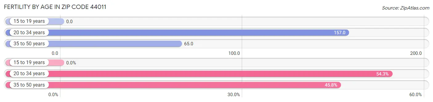 Female Fertility by Age in Zip Code 44011