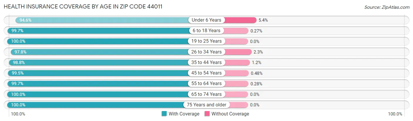 Health Insurance Coverage by Age in Zip Code 44011
