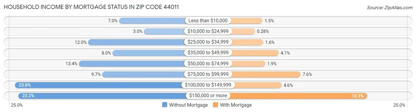 Household Income by Mortgage Status in Zip Code 44011