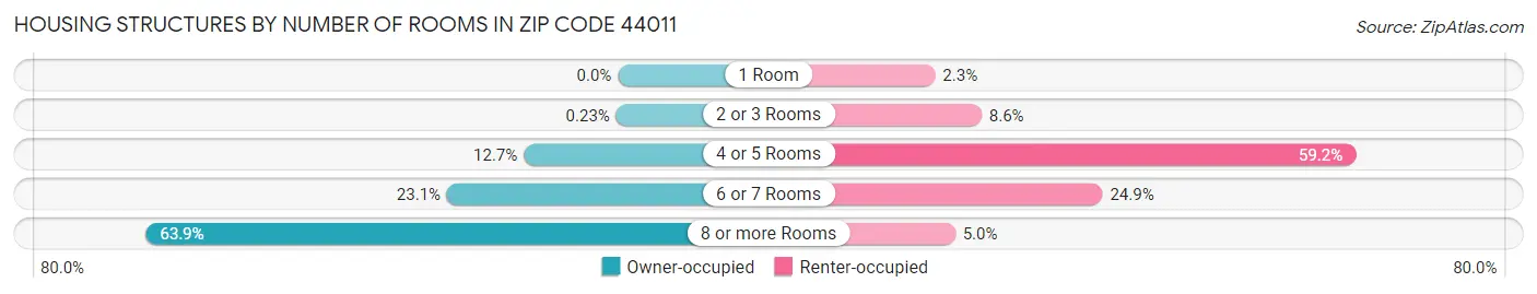 Housing Structures by Number of Rooms in Zip Code 44011