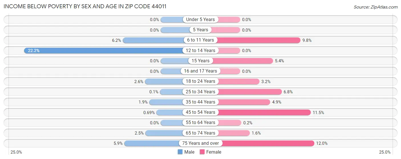 Income Below Poverty by Sex and Age in Zip Code 44011