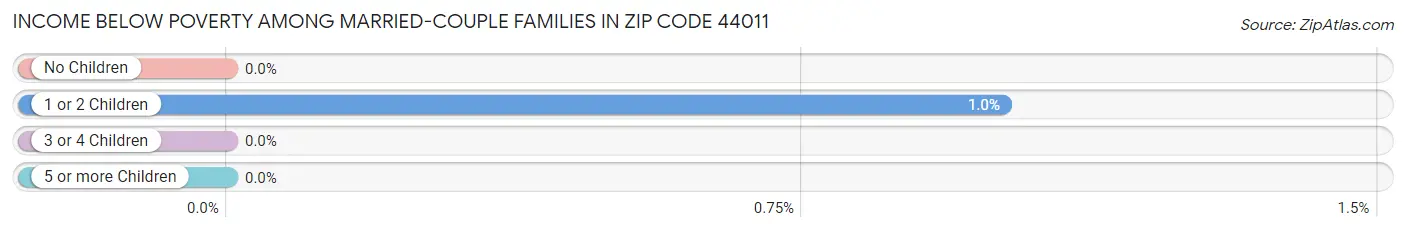 Income Below Poverty Among Married-Couple Families in Zip Code 44011