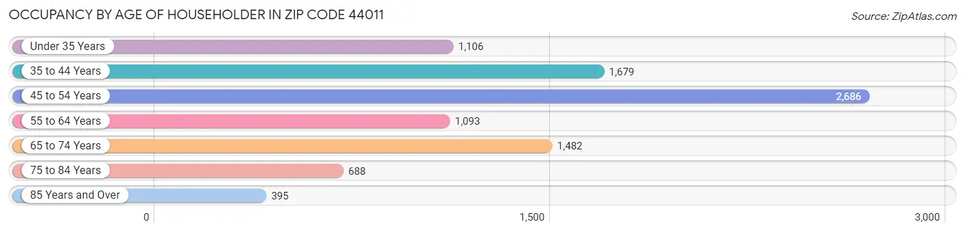 Occupancy by Age of Householder in Zip Code 44011