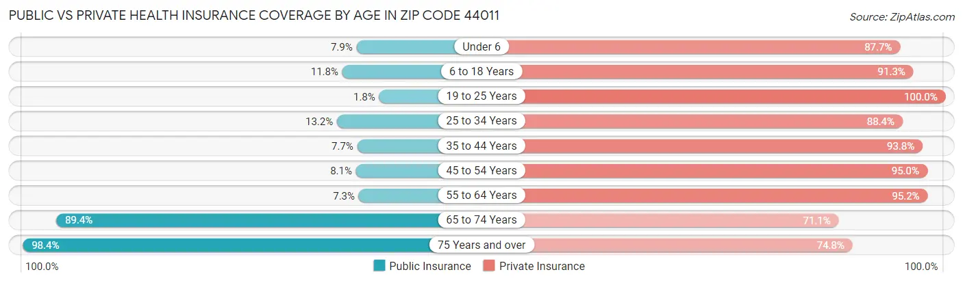 Public vs Private Health Insurance Coverage by Age in Zip Code 44011