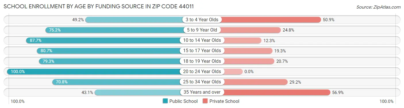 School Enrollment by Age by Funding Source in Zip Code 44011