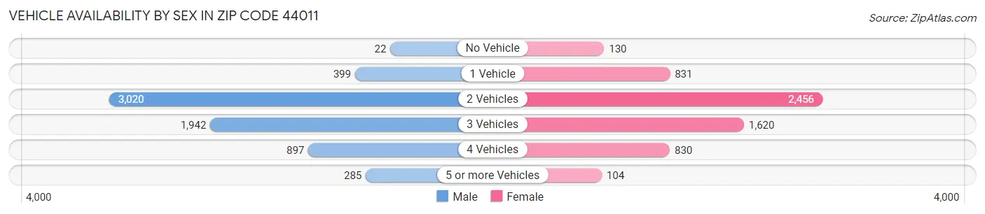 Vehicle Availability by Sex in Zip Code 44011