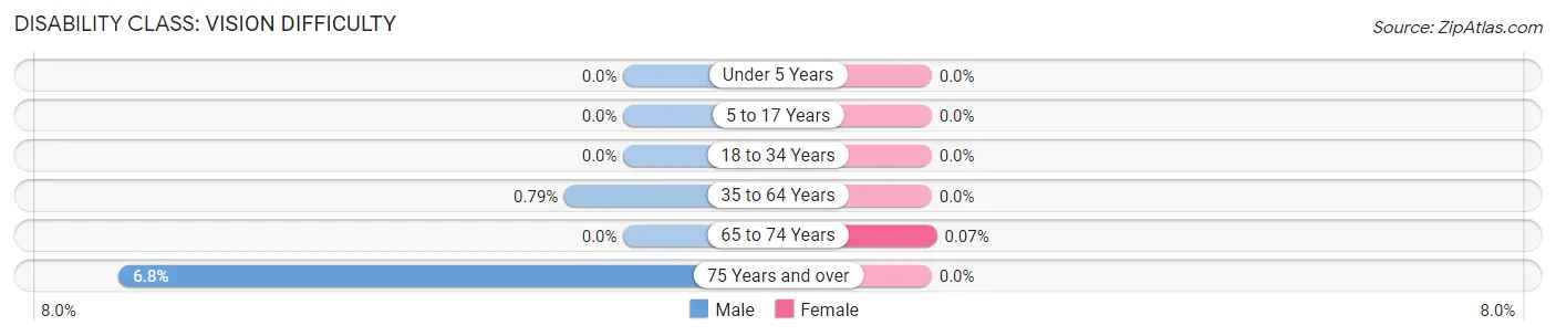 Disability in Zip Code 44011: <span>Vision Difficulty</span>